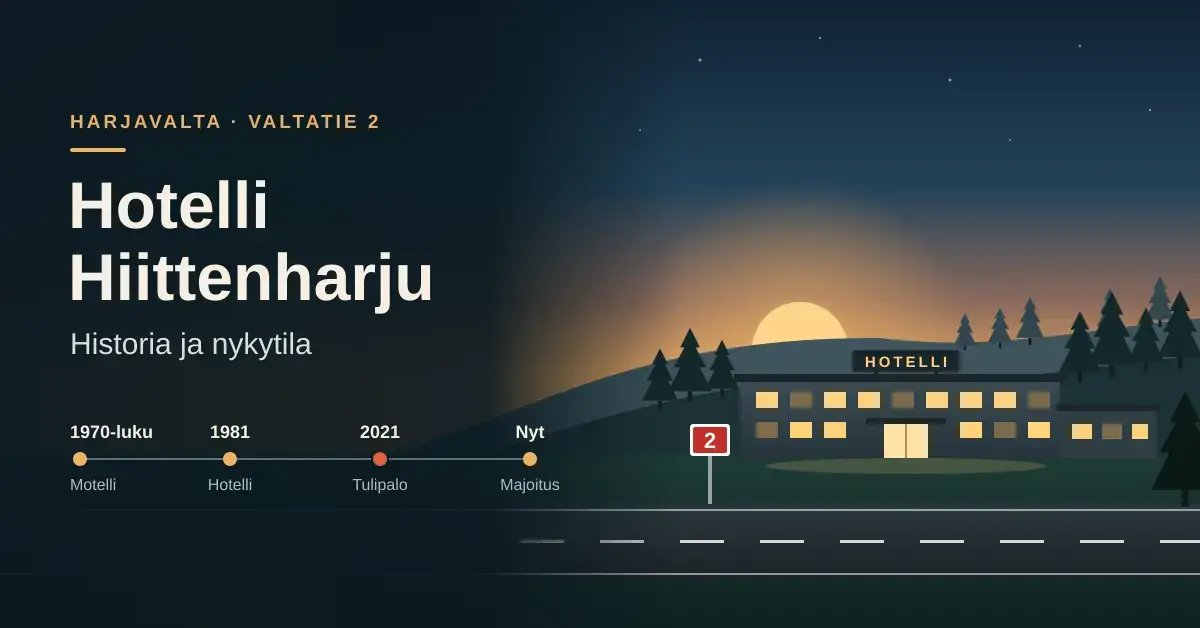Kuvitus Hotelli Hiittenharjusta Harjavallassa: valaistu matala hotellirakennus mäntyjen reunustaman harjun juurella valtatie 2:n varrella iltaruskossa sekä aikajana hotellin vaiheista 1970-luvun motellista vuoden 2021 tulipaloon ja nykytilaan.
